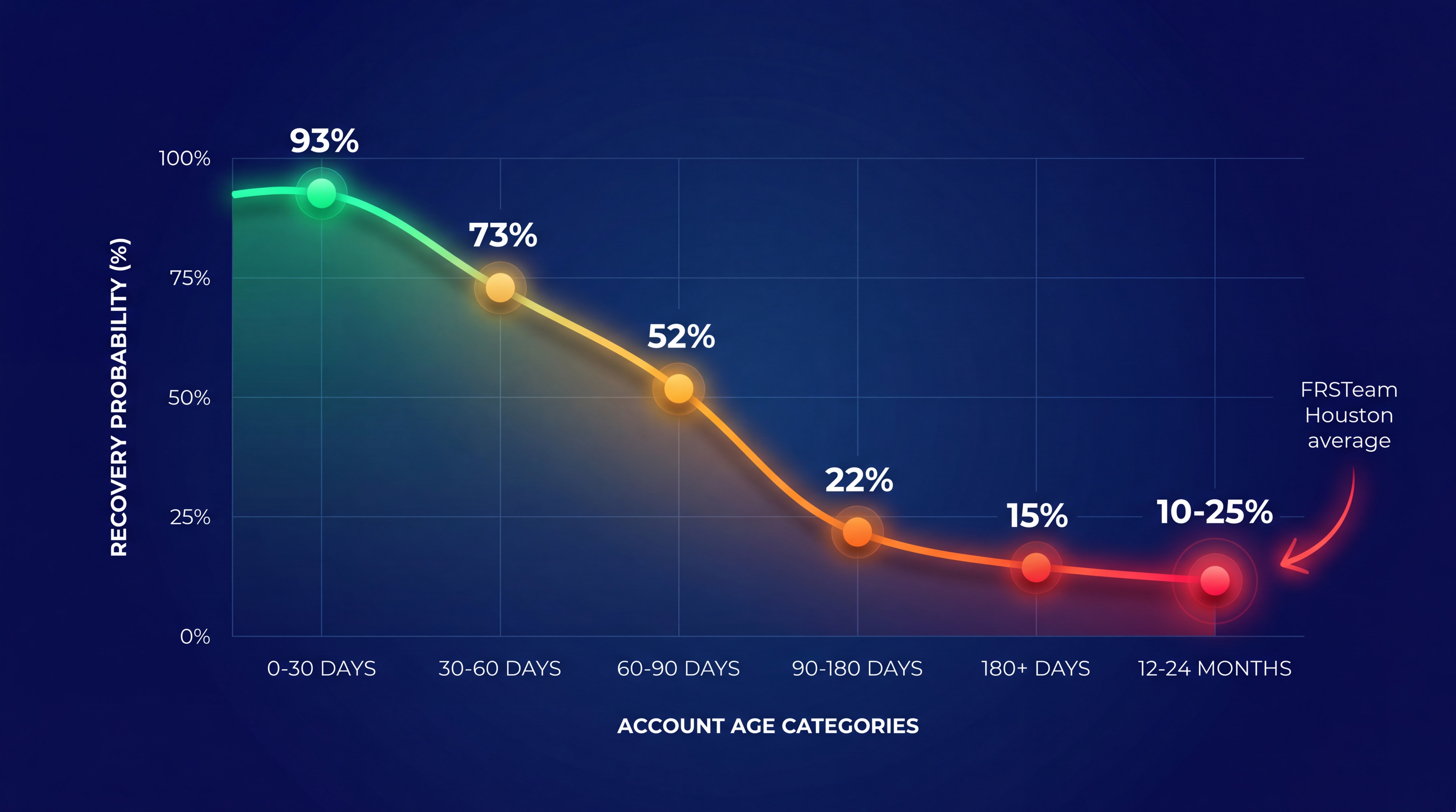 Recovery probability curve from 0-30 days at 93% down to 12-24 months at 10-25%